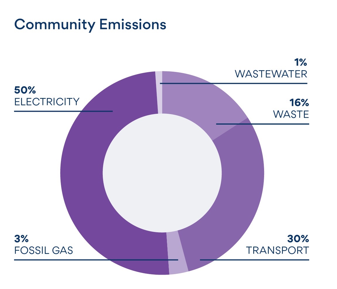 Screenshot of infographic from Climate Strategy Community emissions graph