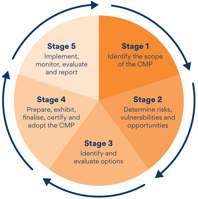 Staged approach to Coastal Management Programs Figure 15 Staged approach to Coastal Management Programs