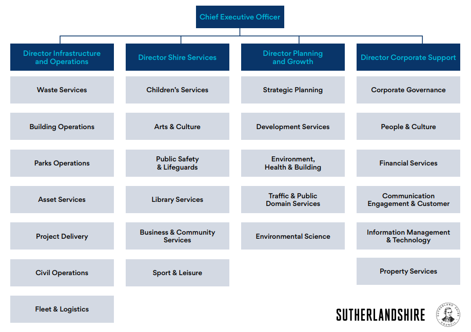 SSC Organisation Chart