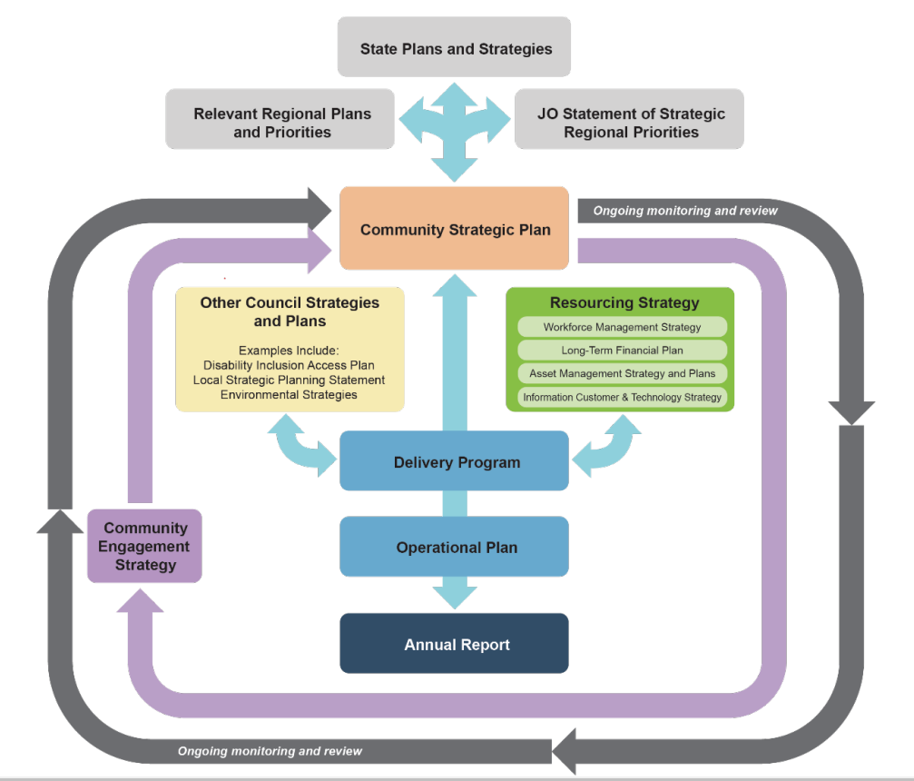 The Integrated Planning and Reporting Framework