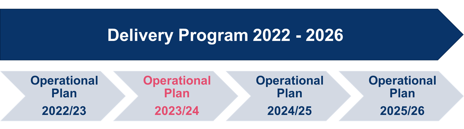 Delivery Program and Operational Plan Timeline